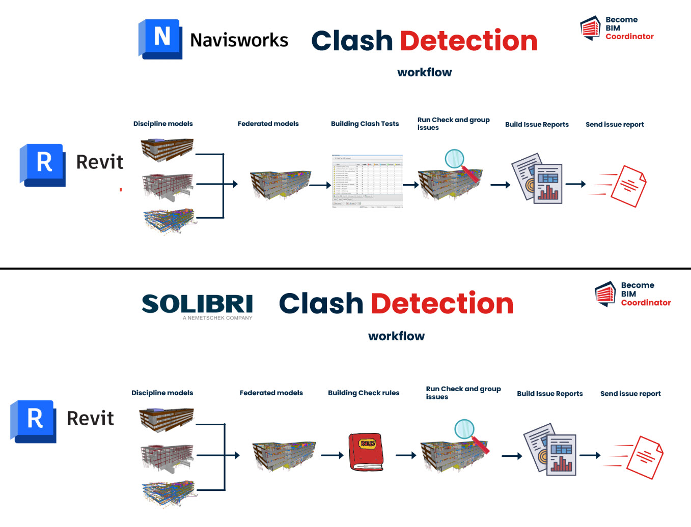 2 workflows coordinaiton
